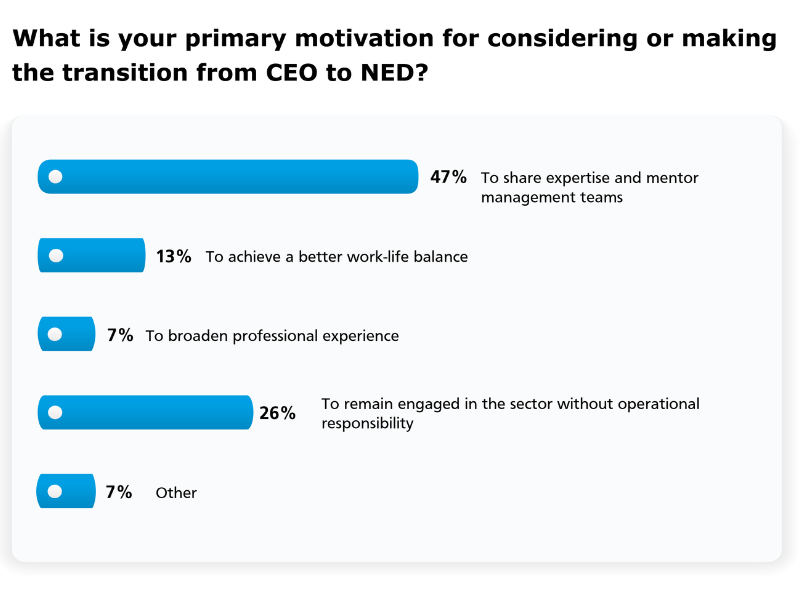 What is your primary motivation for considering or making the transition from CEO to NED? The majority voted: 47% To share expertise and mentor management teams. 26% To remain engaged in the sector without operational responsibility. 